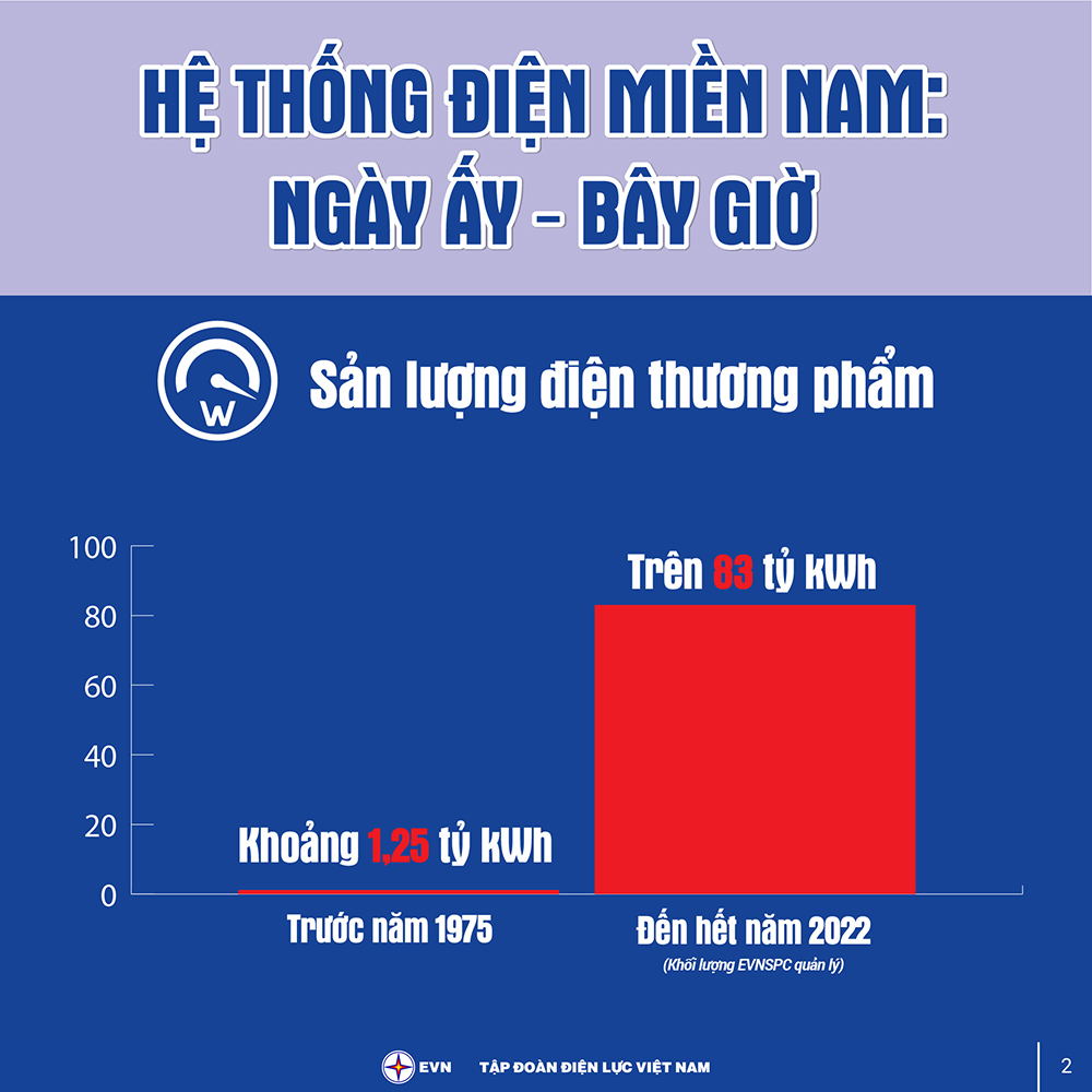 Hệ thống điện miền Nam - Tin tức Công ty TNHH MTV Điện Sao Việt