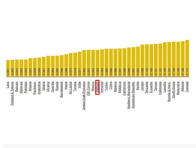 Theo Globalpetrolprices.com, giá điện bình quân của Việt Nam hiện đang xếp thứ 101/147 quốc gia (theo thứ tự giảm dần của giá điện) (Nguồn: GPC).