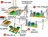 Hệ thống truyền tải điện | Đường dây truyền tải