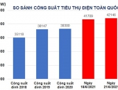 Tiêu thụ điện lần đầu vượt 42.000 MW vì nắng nóng